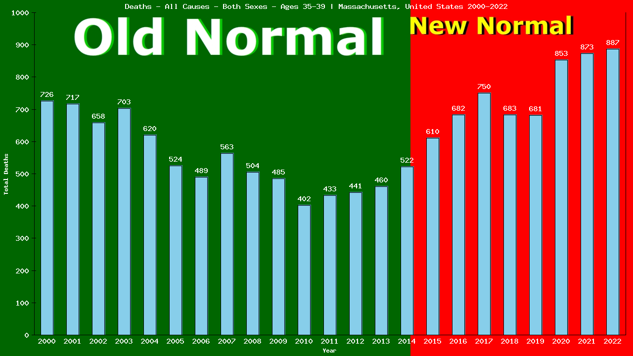 Graph showing Deaths - All Causes - Male - Aged 35-39 | Massachusetts, United-states